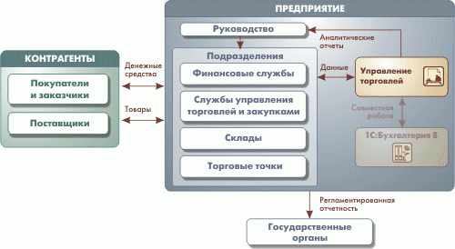 1С: Управление торговлей 8