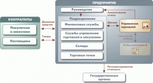 1С: Управление торговлей 8